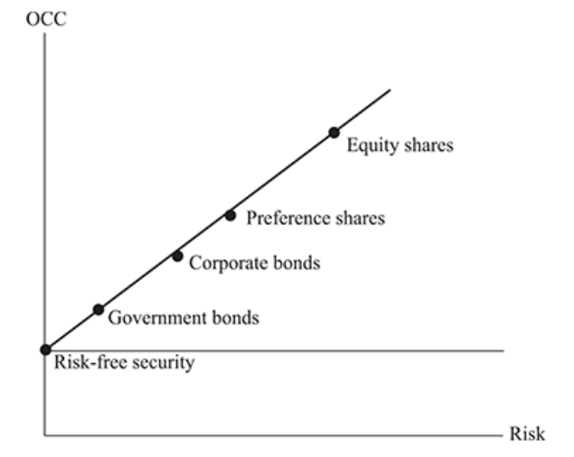 Cost of capital