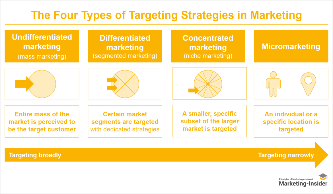 Targeting Strategies