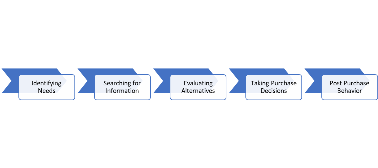 Buying Decision Process