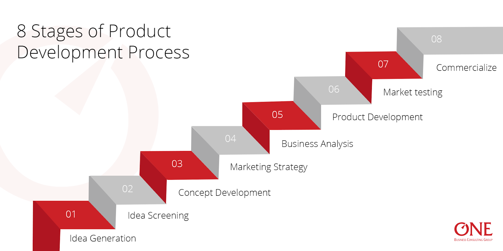 New Product Development Stages