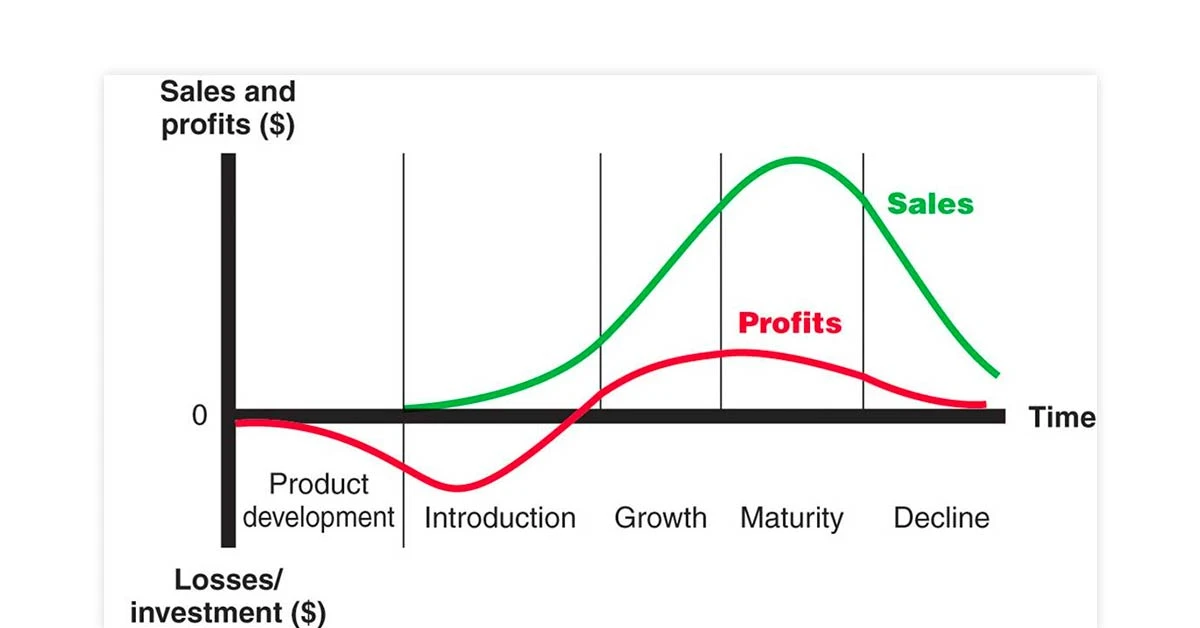 Product Life Cycle