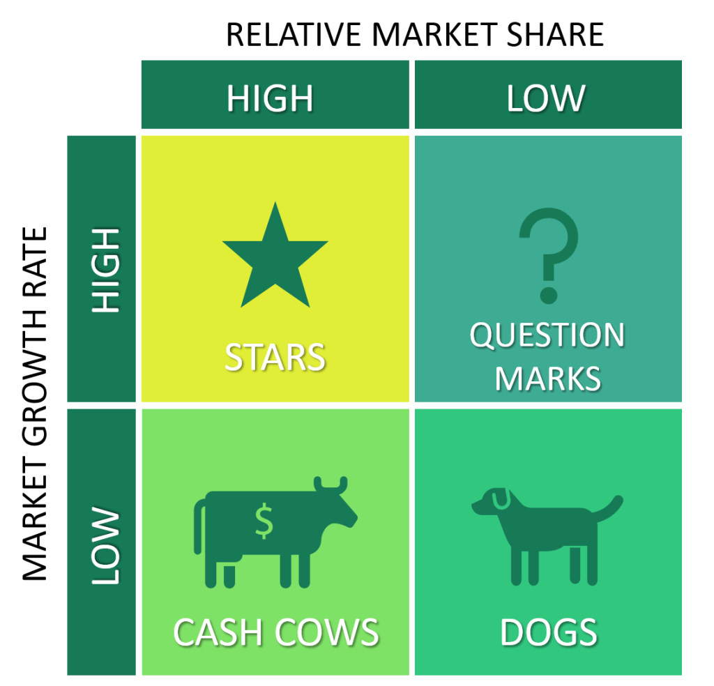 BCG Matrix