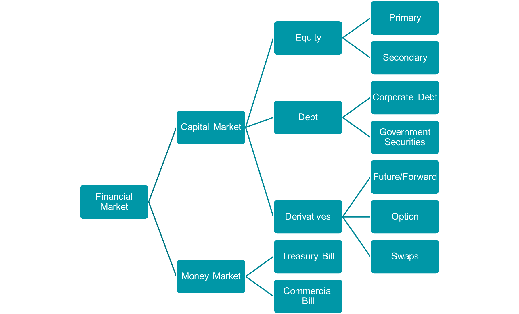 Financial Markets