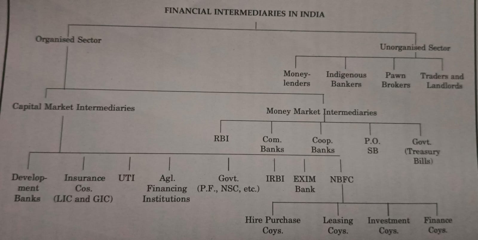 Financial Intermediaries