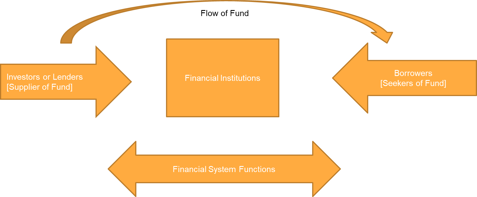 Financial system