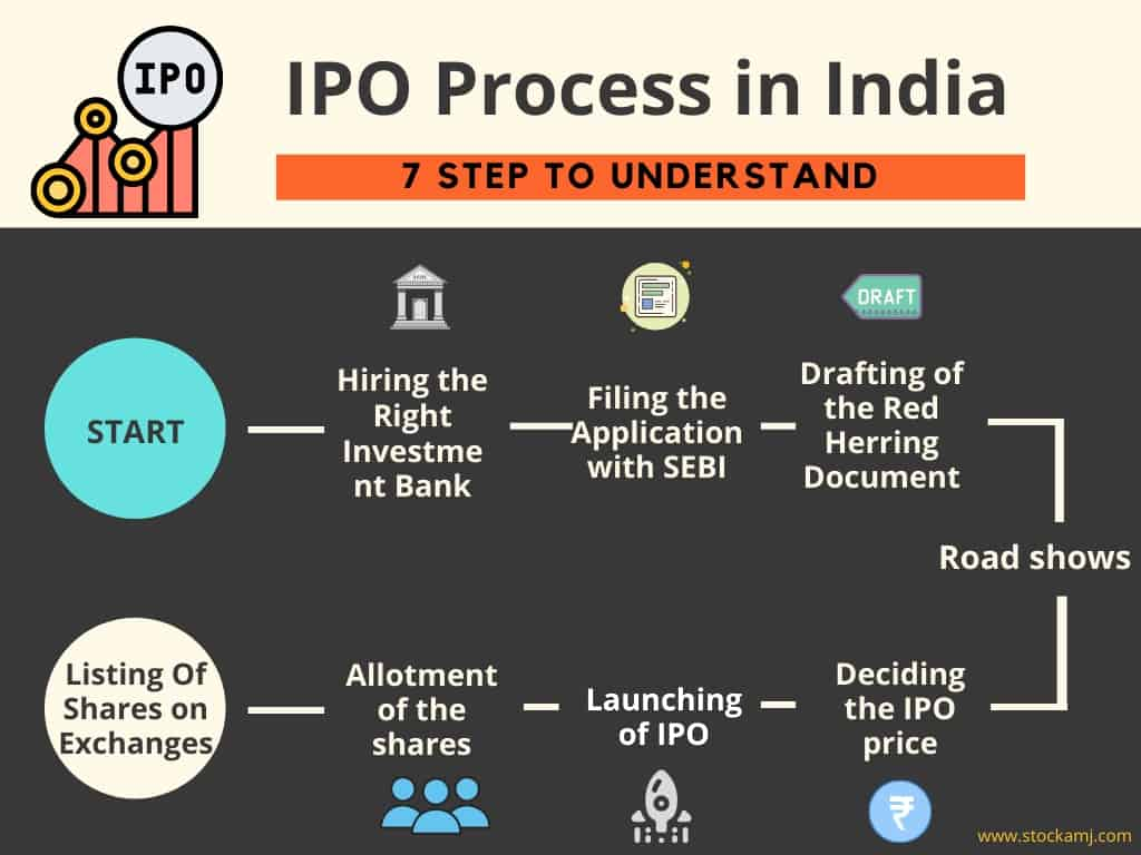 ipo process