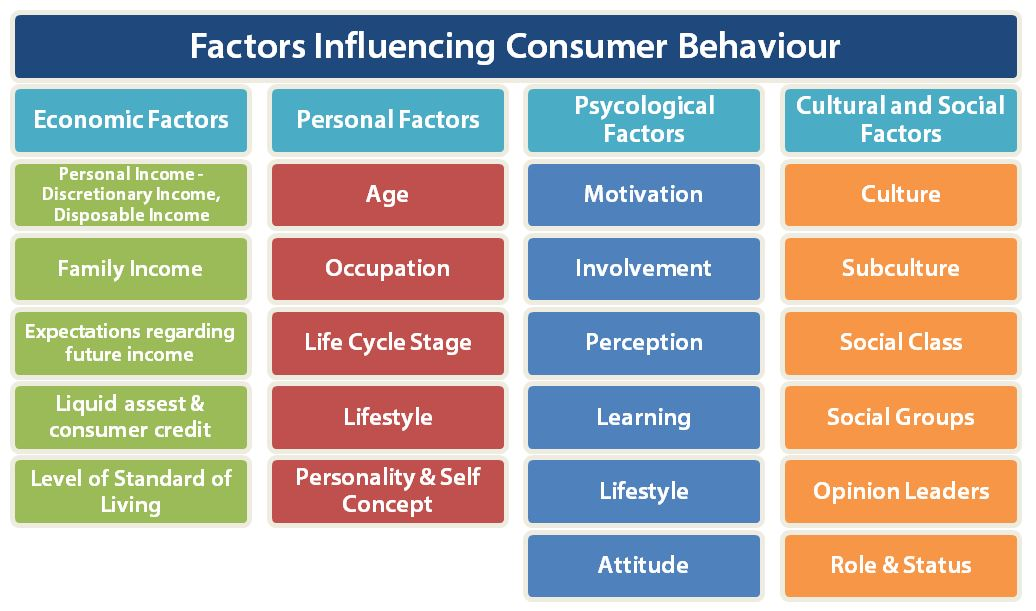 Factors Influencing Consumer Behavior