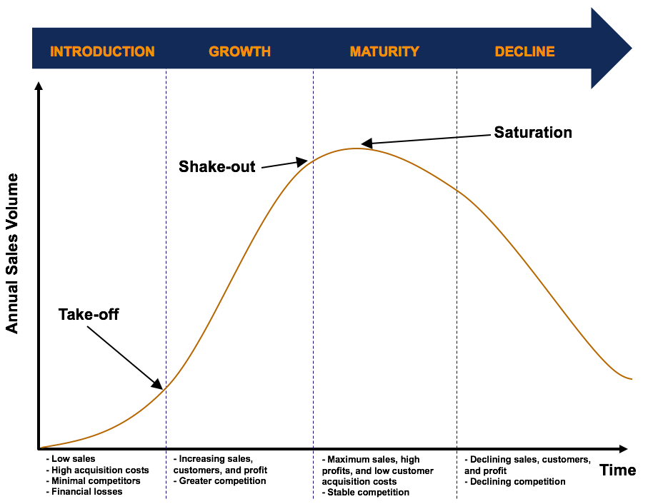 Product Life Cycle