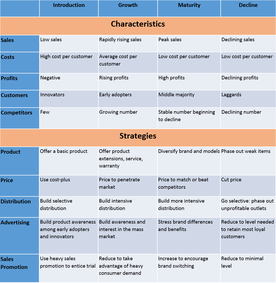 Table of product life cycle